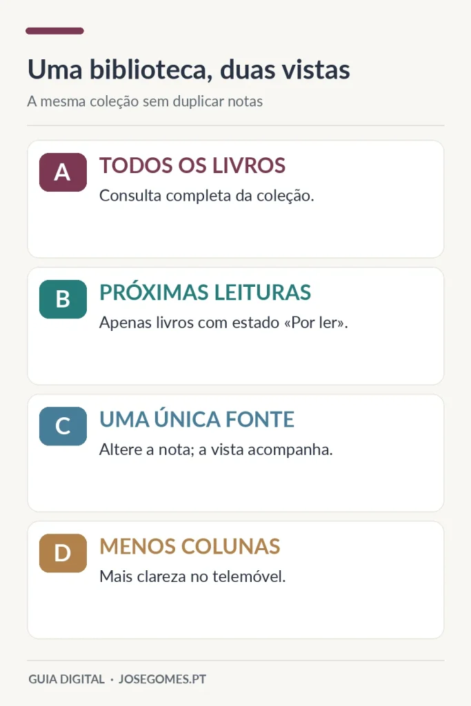 Uma biblioteca, duas vistas: a mesma coleção sem duplicar notas.