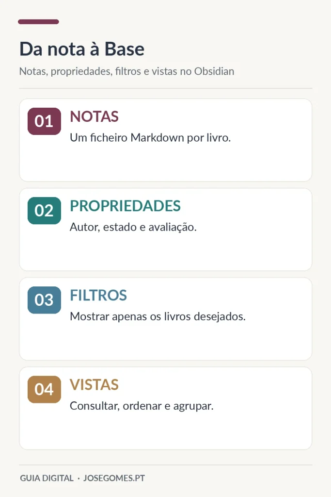 Da nota à Base: notas, propriedades, filtros e vistas no obsidian