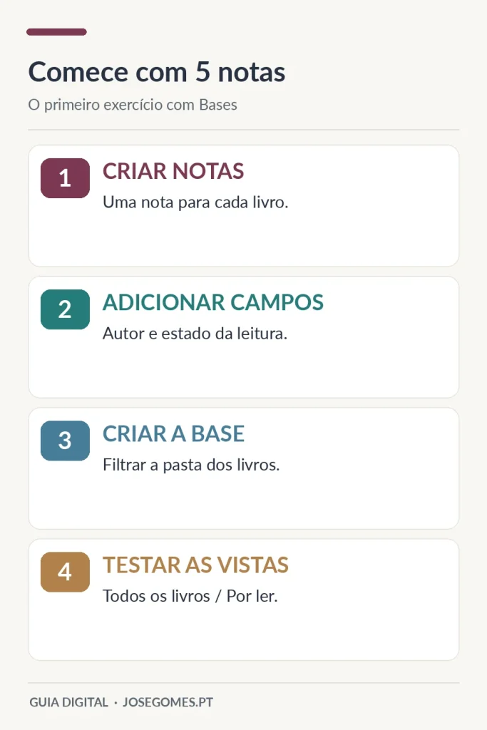 Comece com 5 notas: o primeiro exercício com bases.