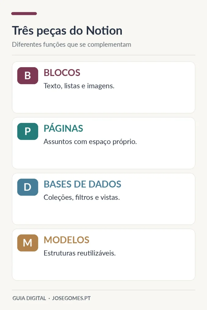 Três peças do Notion: diferentes funções que se complementam