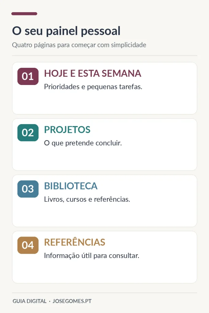 O seu painel pessoal: quatro páginas para começar com simplicidade.