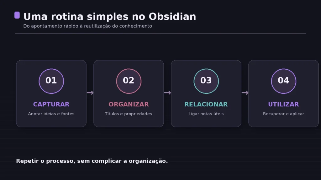 Fluxo de trabalho em Obsidian