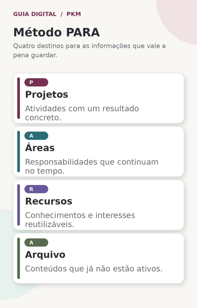 Método PARA