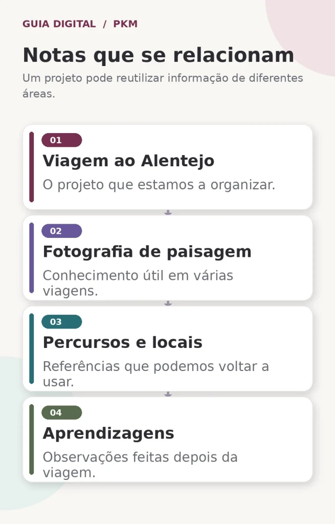 Ligações entre notas